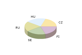 Rozłożenie między państwami IQ > 120