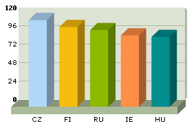 Najmądrzejszy naród dzisiaj